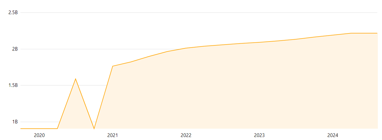 Palantir's shares outstanding