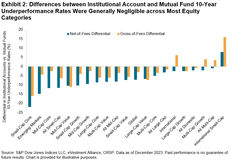 Figure 2 - Differences between institutional account and 10-year mutual fund underperformance rates were generally negligible across most stock classes