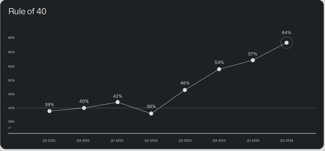 PLTR - Rule of 40