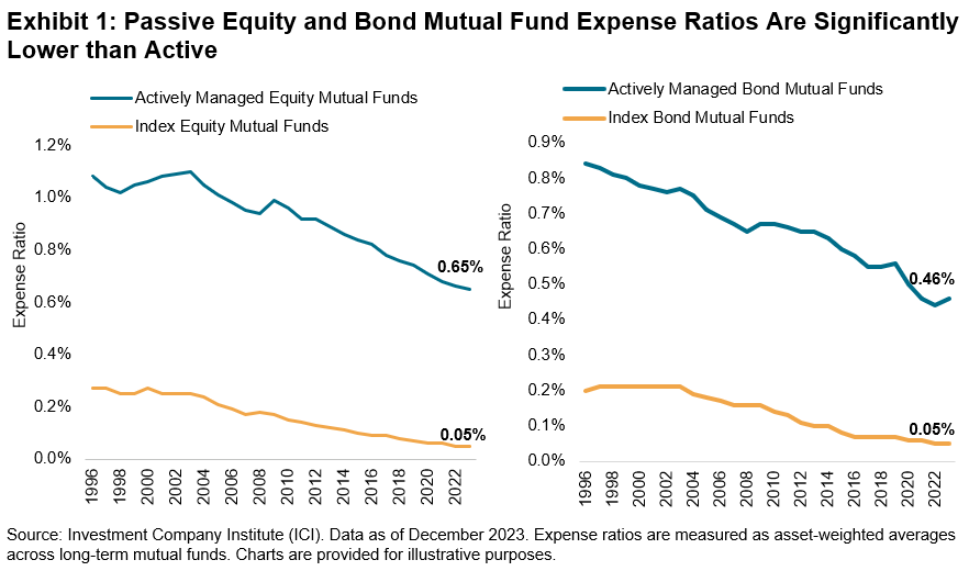 Figure 1 – Passive expense ratios on mutual funds stocks and bonds are significantly lower than active ones