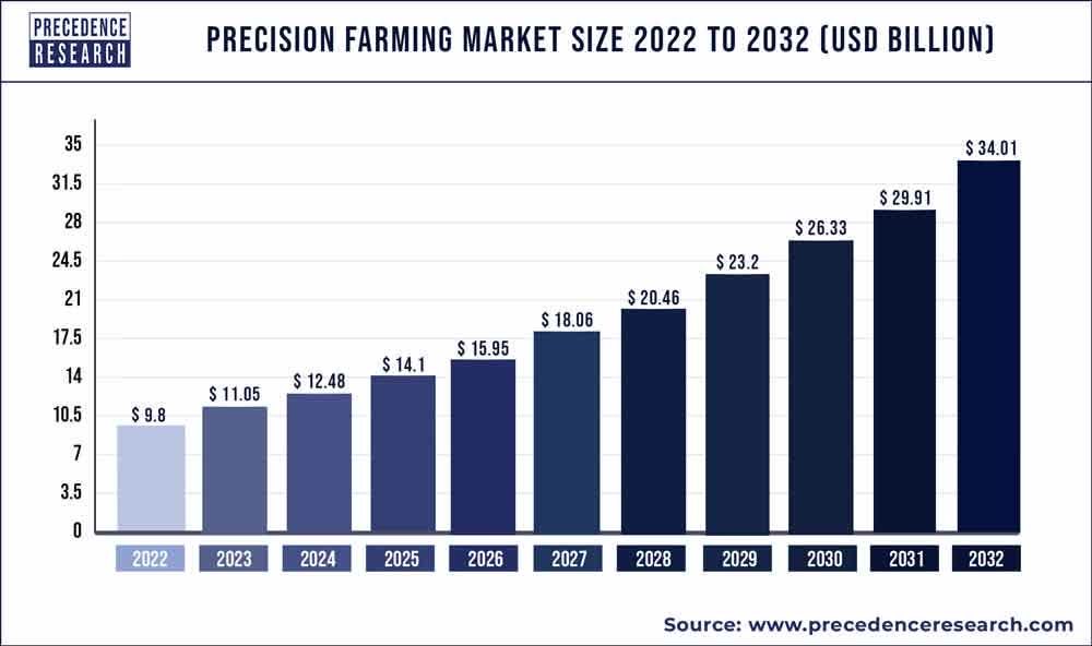 Precision agriculture market growth