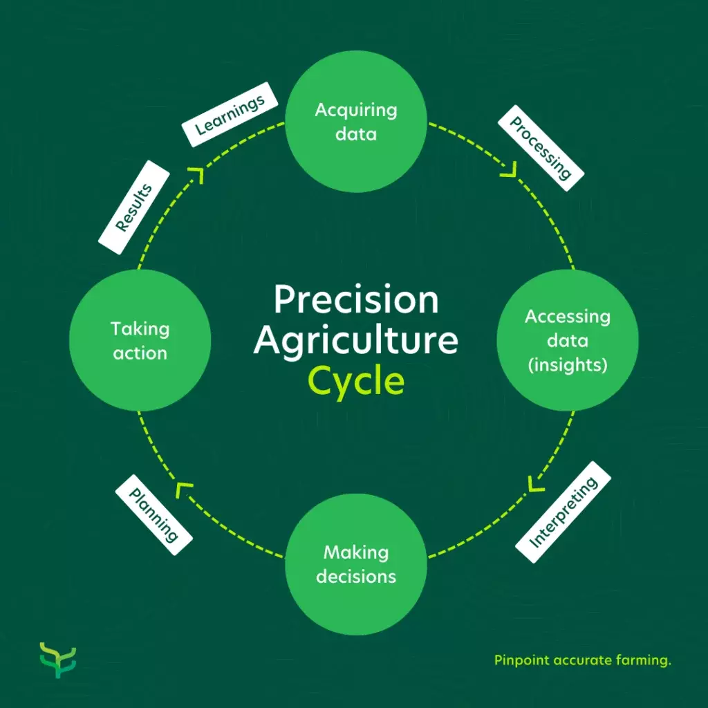 Precision agriculture cycle