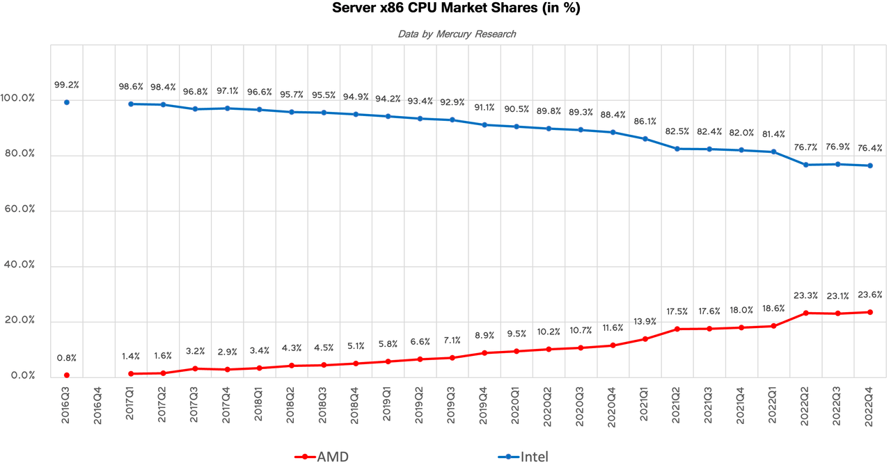 AMD and Intel market share