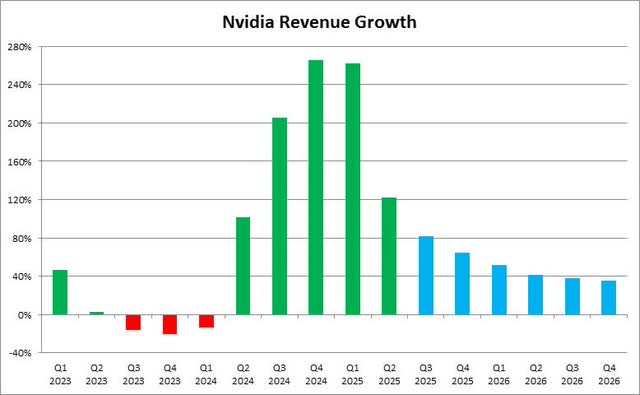 Revenue Growth