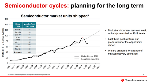 Semiconductor industry demand