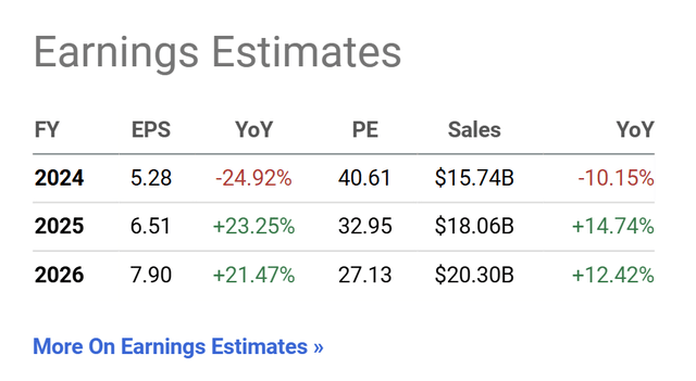 TXN earnings estimates