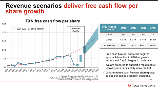 TXN free cash flow per share