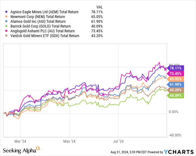 YCharts - AEM vs. Pares de mineração de ouro, valor devolvido, em 10 de fevereiro de 2024