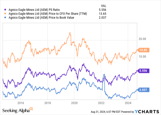 YCharts - Agnico Eagle, Price to Trailing Fundamentals, 10 Years