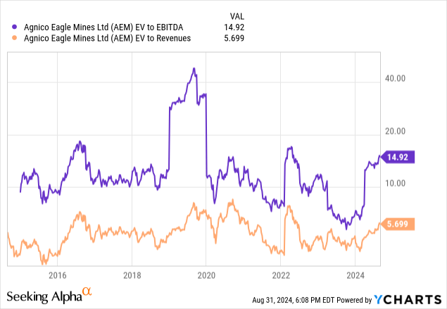 YCharts - Agnico Eagle, avaliações empresariais, 10 anos