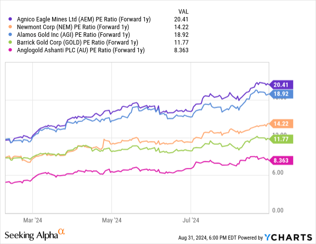 YCharts - AEM vs. Gold Mining Peers, Price to Forward Estimated 2025 Earnings, Since February 10th, 2024