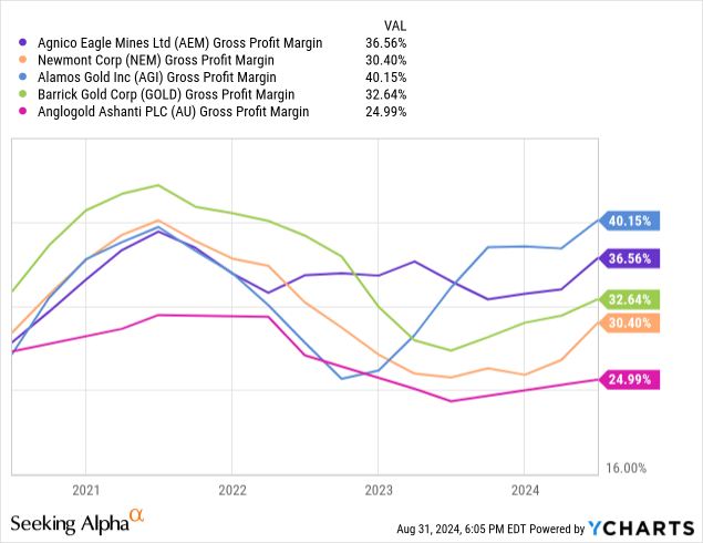 YCharts - AEM vs. Pares de mineração de ouro, margens de lucro bruto, 4 anos