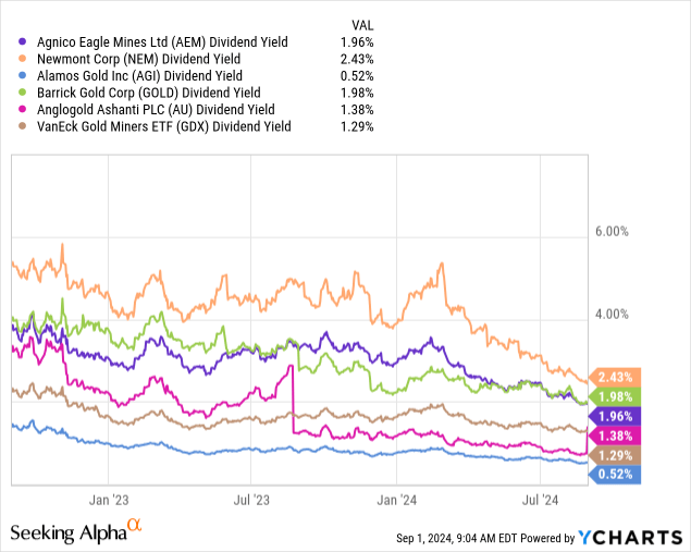 YCharts - AEM vs. Gold Mining Peers, dividend yields, 2 years