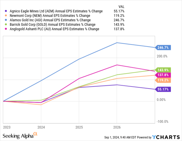 YCharts - AEM vs. Gold Mining Peers Analyst Estimates for 2024-26 EPS Growth as of August 30, 2024