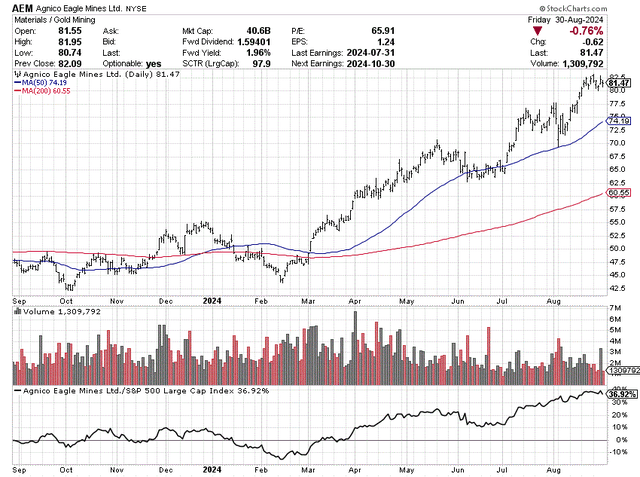 StockCharts.com - Agnico Eagle, 12 months of daily price and volume changes