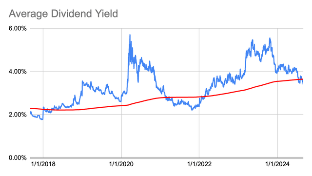 Dividend Yield History for PNC