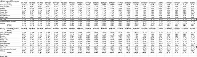 Chart showing forecasted sector earnings growth for the full year 2024 and 2025