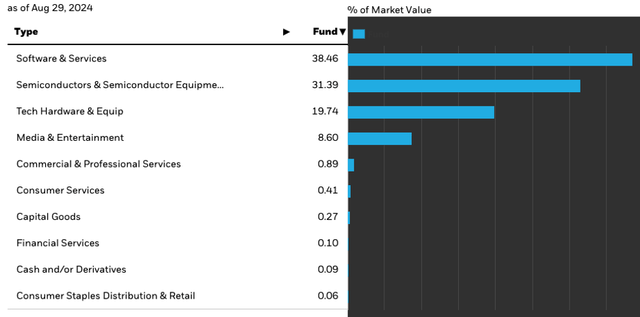 Sector allocation