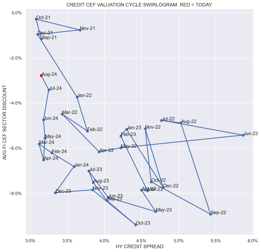 CEF Weekly Review: Distribution Hikes Aren't Working | Seeking Alpha