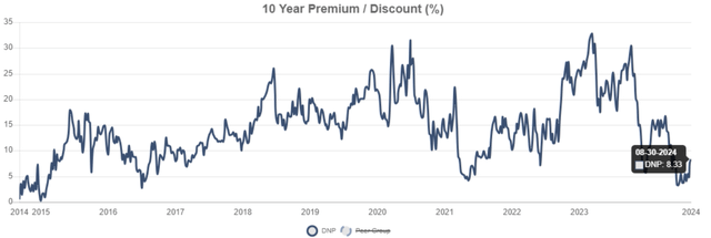 DNP premium to NAV history