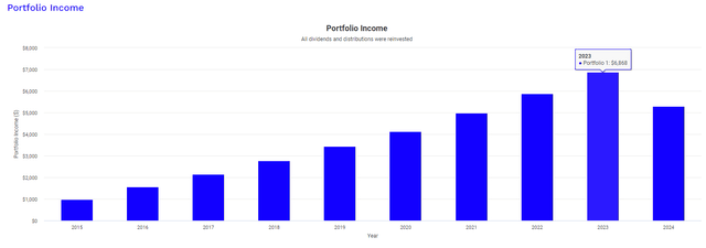 DNP dividend income growth