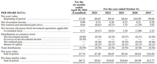 DNP financial highlights