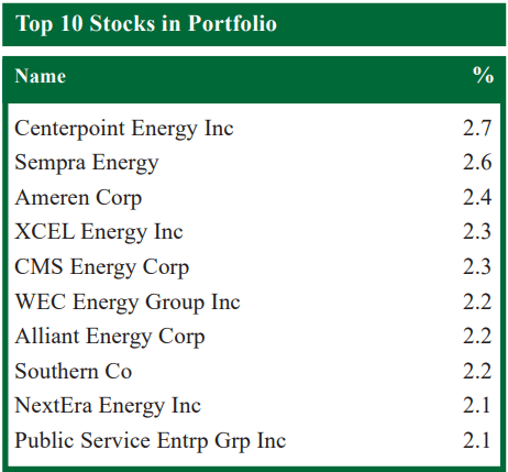 DNP top ten holdings