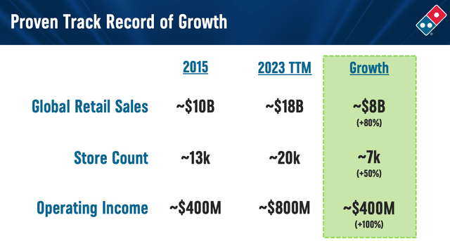 Domino's Pizza Inc. Select financial targets for 2028