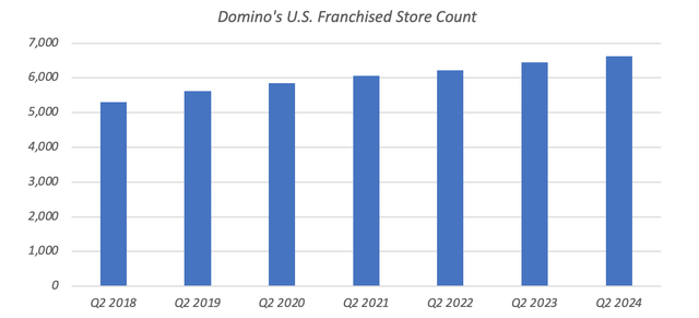 Domino's Pizza Inc. Number of franchised stores in the US