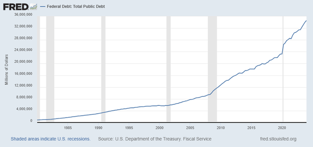 Federal Debt, Total