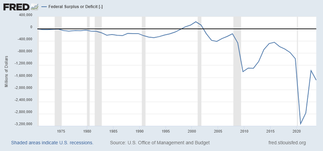 Federal Defecit