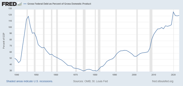 Federal Debt Percent of GPD