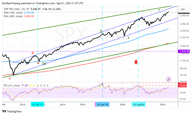 SPX Long Term Monthly