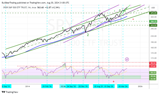 SPY Long Term Monthly