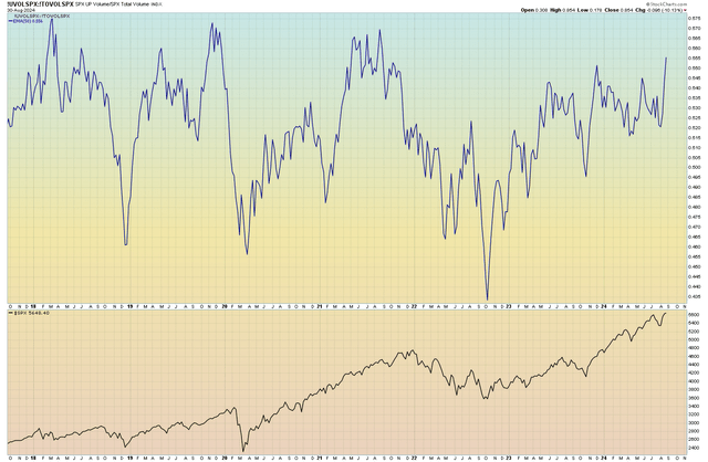 SPX Volume Ratio