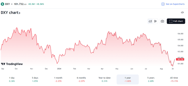 The US dollar index is stable in 2024