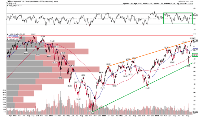 VEA: Stocks rise to resistance, long-term uptrend