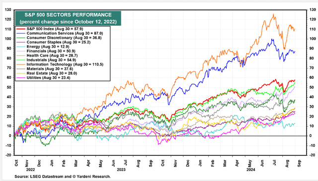 S&P 500 rebounds from October 2022 low: Technology leads