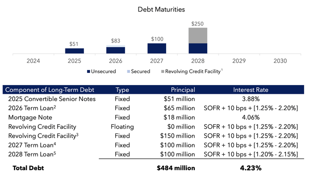 CTO Fiscal 2024 Maturities from the second quarter