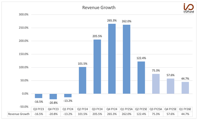 Revenue Growth