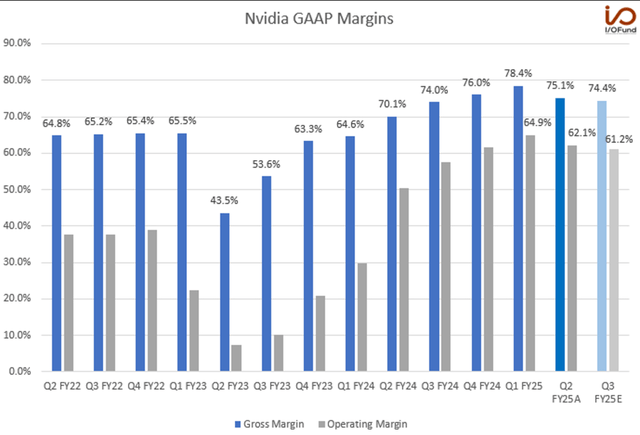 Nvidia GAAP Margins