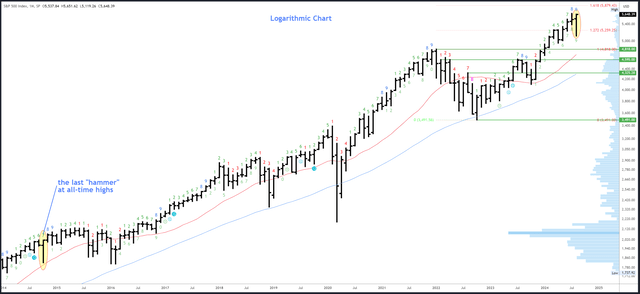 Monthly SPX