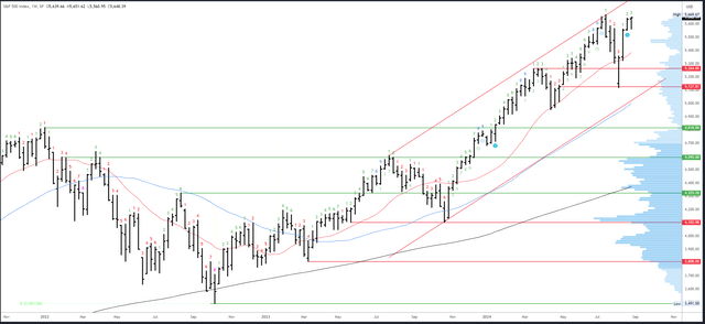 SPX weekly