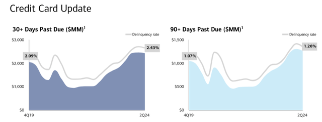 Bank of America Credit Card Delinquencies