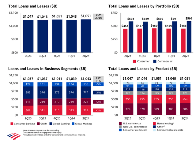 Bank of America Growth