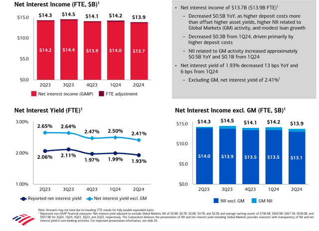 Bank of America NII