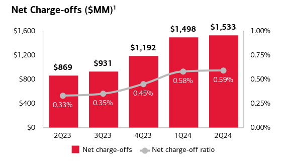 Bank of America Charge-offs