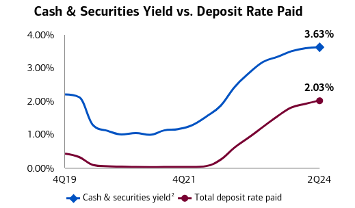 Bank of America Deposit Yield Spread