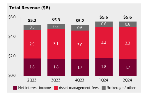 Venitul total al Bank of America