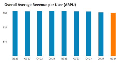 RNG ARPU Trends